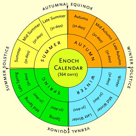 Enochian Calendar